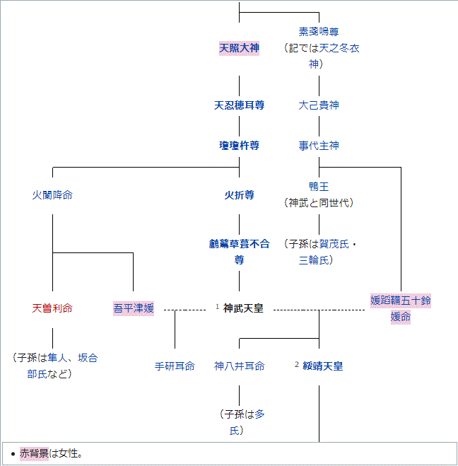 神武天皇系図