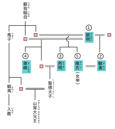 聖徳太子系図