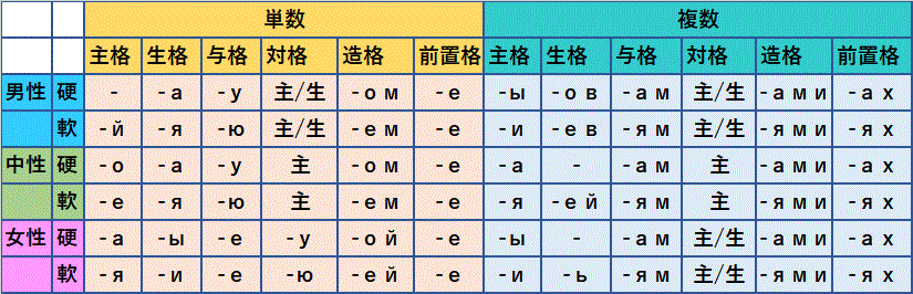 名詞の格変化の表